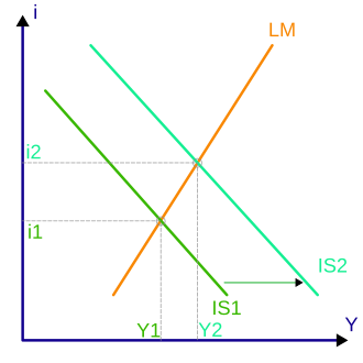 The IS curve moves to the right, causing higher interest rates (i) and expansion in the "real" economy (real GDP, or Y).