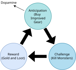 The compulsion loop for video games is believed to trigger dopamine release that can encourage addictive behavior.