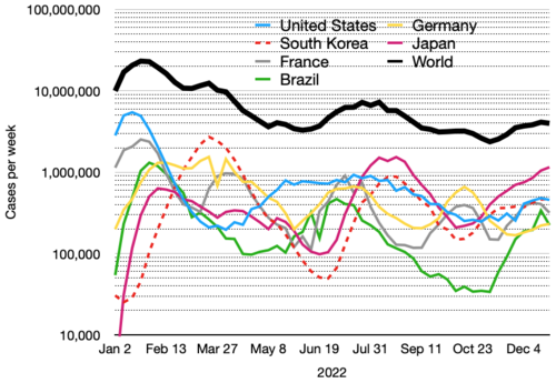 Semi-log plot of weekly new cases of COVID-19 in the world and the top six countries in 2022