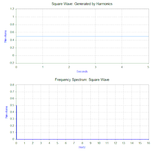 How a 1 Hz square wave can be represented as a summation of sine waves (harmonics) and the corresponding frequency spectrum. Click and go to full resolution for an animation.