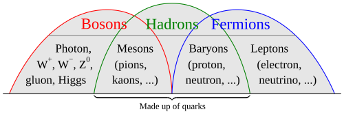 The class of Bosons is one of the two fundamental classes of subatomic particle, the other being fermions. All subatomic particles must be one or the other. A composite particle (hadron) may fall into either class depending on its composition.