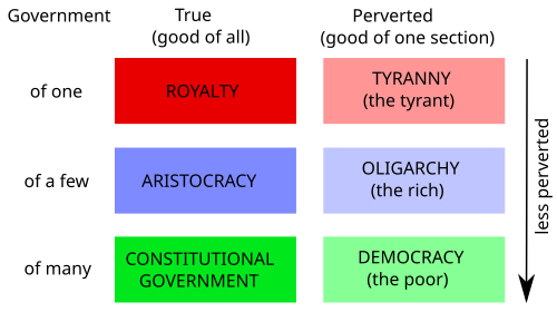 Aristotle's classification of political constitutions