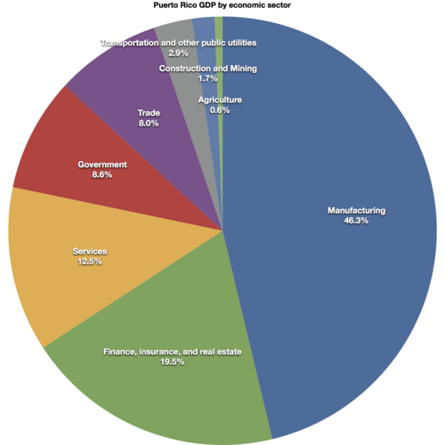Puerto Rico's GDP by economic sector
