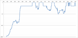 Rafael Nadal singles-ranking history chart through January 2020