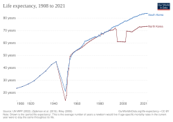 Development of life expectancy in North Korea and South Korea