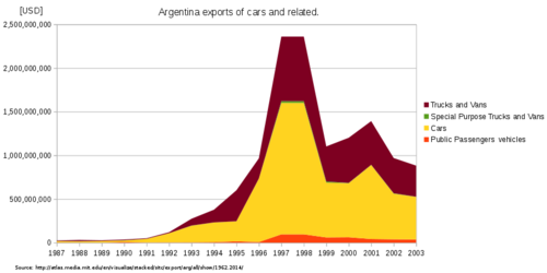 Car and related exports (1983–2003) in millions of USD. During the 1990s, Argentina experienced growth in vehicle export revenue.[32]
