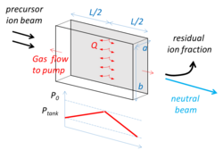 Simplified scheme of gas-cell neutraliser for neutral-beam injectors