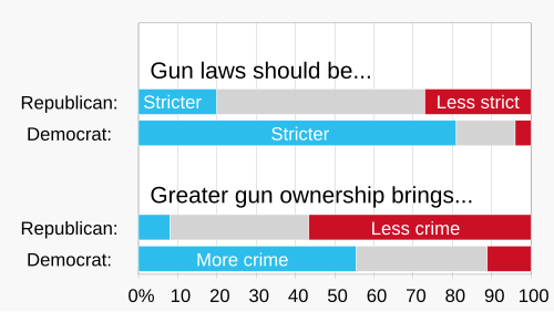 U.S. opinion on gun control issues is deeply divided along political lines, as shown in this 2021 survey.[314]
