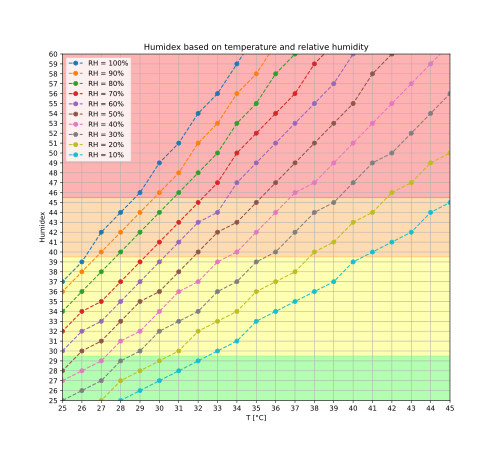 Plot of humidex depending on temperature and relative humidity