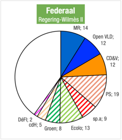 Coalition. Striped parties are not part of the government but supporting it from the opposition.