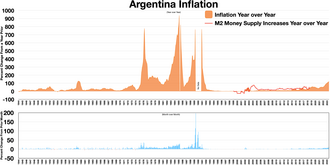 Argentina Inflation Year over Year inflation M2 money supply increases Year over Year Month over Month inflation