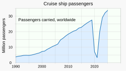 Industries such as cruising experienced a significant decline—down to levels not seen in thirty years.[458]