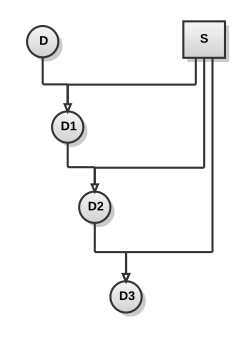 An intensive form of linebreeding where an individual S is mated to his daughter D1, granddaughter D2 and so on, in order to maximize the percentage of S's genes in the offspring. 87.5% of D3's genes would come from S, while D4 would receive 93.75% of their genes from S.[56]