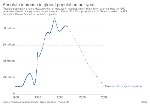 Absolute increase in global human population per year[2]