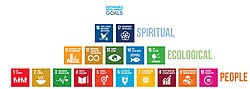A proposal to visualize the 17 SDGs in a thematic pyramid