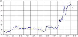 Exchange rate ISK per euro from 2000 to mid-2010