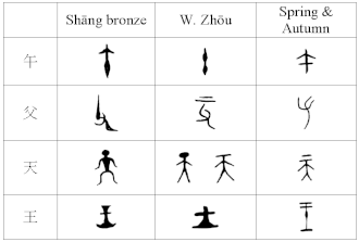 Linearization of characters during the Western Zhou
