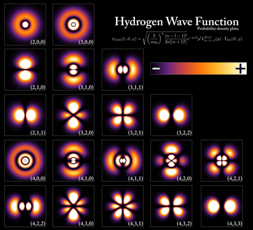 Wave functions of the electron in a hydrogen atom at different energy levels. Quantum mechanics cannot predict the exact location of a particle in space, only the probability of finding it at different locations.[1] The brighter areas represent a higher probability of finding the electron.