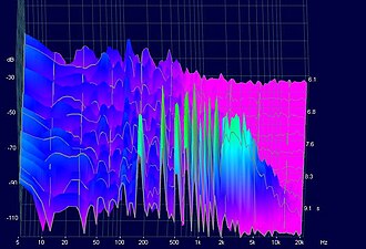 3D spectrum diagram of the overtones of a violin G string (foreground). Note that the pitch we hear is the peak around 200 Hz.