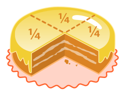 A cake with one quarter (one fourth) removed. The remaining three fourths are shown by dotted lines and labeled by the fraction 1⁄4.