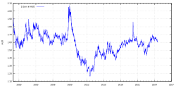 The cost of one euro in Australian dollars