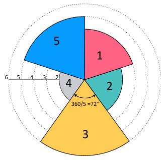 In a polar area diagram, the central angles of the sectors are equal but the sectors have different radii.