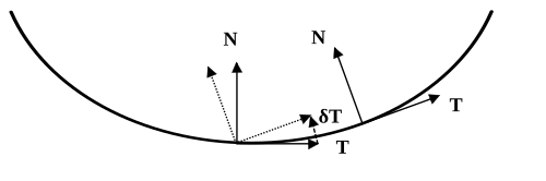The vectors T and N at two points on a plane curve, a translated version of the second frame (dotted), and δT the change in T. Here δs is the distance between the points. In the limit dT/ds will be in the direction N. The curvature describes the rate of rotation of the frame.