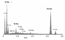 EDS spectrum of the mineral crust of the vent shrimp Rimicaris exoculata[63] Most of these peaks are K-alpha and K-beta lines. One peak is from the L shell of iron.