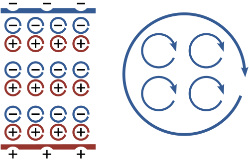 Left: A schematic view of how an assembly of microscopic dipoles produces opposite surface charges as shown at top and bottom. Right: How an assembly of microscopic current loops add together to produce a macroscopically circulating current loop. Inside the boundaries, the individual contributions tend to cancel, but at the boundaries no cancelation occurs.