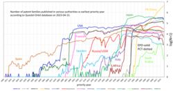 Number of patent families published by different authorities vs. earliest priority date