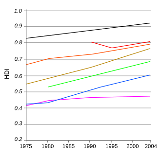 HDI trends between 1975 and 2004