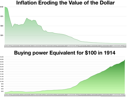 Inflation value of dollar