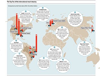 The top ten of the international meat industry