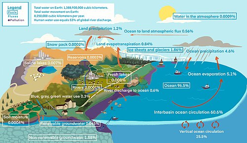 Water cycle showing human influences and major pools (storages) and fluxes[27]