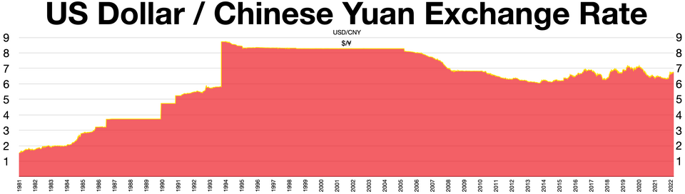 USD/CNY exchange rate 1981–2022