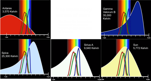 Diagram comparing the response curves of the red, green, and blue light receptors in human eyes against the approximate black body curves of a number of stars: Antares (a red supergiant), the Sun (a yellow dwarf), Sirius (a white main-sequence star), Spica (a blue star), and Gamma Velorum.
