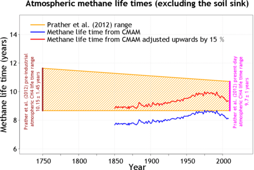 Estimated atmospheric methane lifetime before the industrial era (shaded area); changes in methane lifetime since 1850 as simulated by a climate model (blue line), and the reconciled graph (red line).[67]
