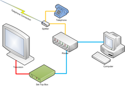 A simplified network diagram for IPTV