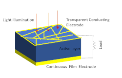 Schematic of charge collection by solar cells. Light transmits through transparent conducting electrode creating electron hole pairs, which are collected by both the electrodes. The absorption and collection efficiencies of a solar cell depend on the design of transparent conductors and active layer thickness.[36]