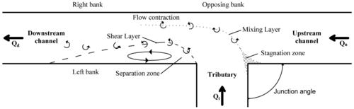 Hydrodynamic features of a river/flume confluence can be separated into six identifiable distinct zones, also called confluence flow zones.