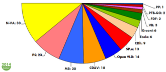 Federal Chamber of Representatives following the elections