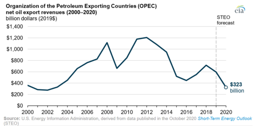OPEC members' net oil export revenues, 2000–2020