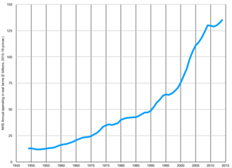 NHS spending 1948/49 to 2014/15[139]