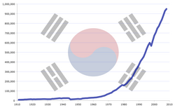 Between 1962 and 1994, the South Korean economy grew at an average of 10% annually, fueled by annual export growth of 20%,[107] in a period called the Miracle on the Han River.