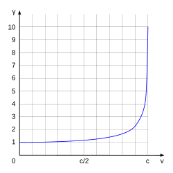 Figure 3–4. Lorentz factor as a function of velocity
