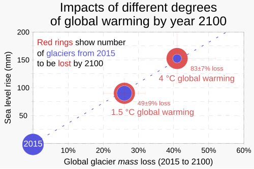 Melting of glacial mass is approximately linearly related to temperature rise.[113]