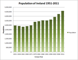 Population of Ireland since 1951