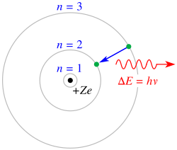 Diagram showing electrons with circular orbits around the nucleus labelled n=1, 2 and 3. An electron drops from 3 to 2, producing radiation delta E = hv