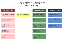 Works within the Forsyte Chronicles