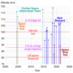 Timeline of Space­Ship­One, Space­Ship­Two, CSXT and New Shepard sub-orbital flights. Where booster and capsule achieved different altitudes, the higher is plotted. In the SVG file, hover over a point to show details.